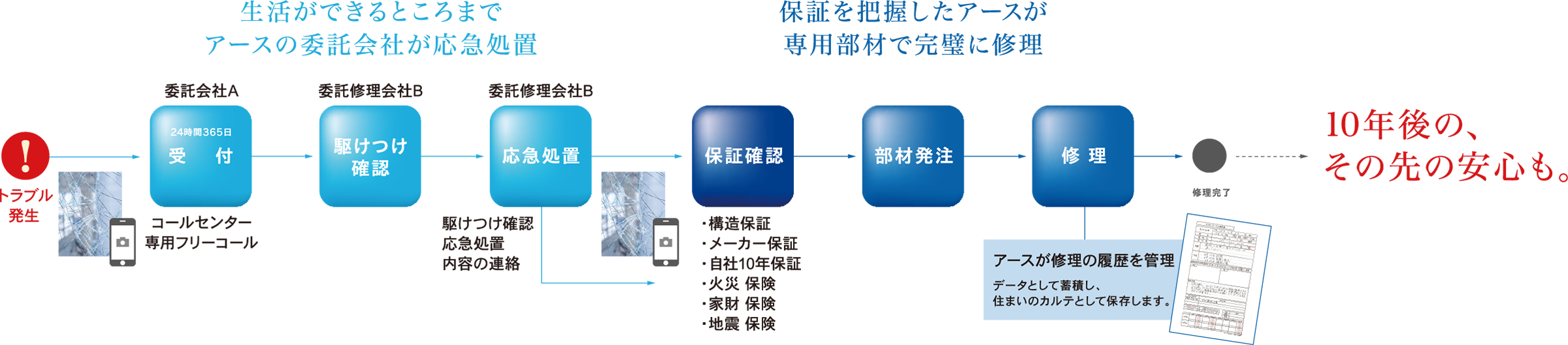 イメージ：オーナーズサポートシステム plus概要図